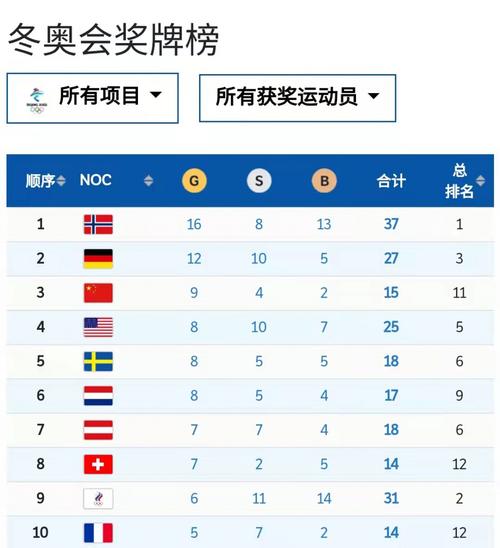 2022年冬奥会奖牌榜排名中国